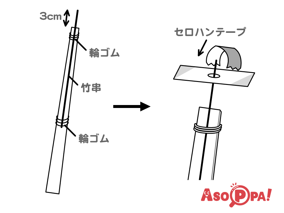 もう1膳の割り箸に、先が3ｃｍほど出るように竹串を置き、2箇所輪ゴムを巻いて固定する。工程③のプロペラを竹串の先に入れ、抜け止めにセロハンテープで竹串を挟むように2つ折りにして貼り合わせる。