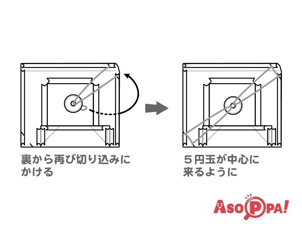 輪ゴムのもう一方を5円玉の穴に通し、台紙の裏を通して切り込み部分に掛ける。反対側も同様にし、5円玉が正方形の穴の中心にくるようにする。