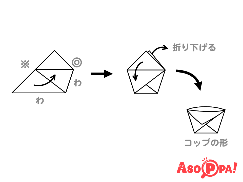 左下の角を◎印のところまで持っていき谷折りする。上の三角の部分はそれぞれ前後に折り下げ、コップの形を作る。