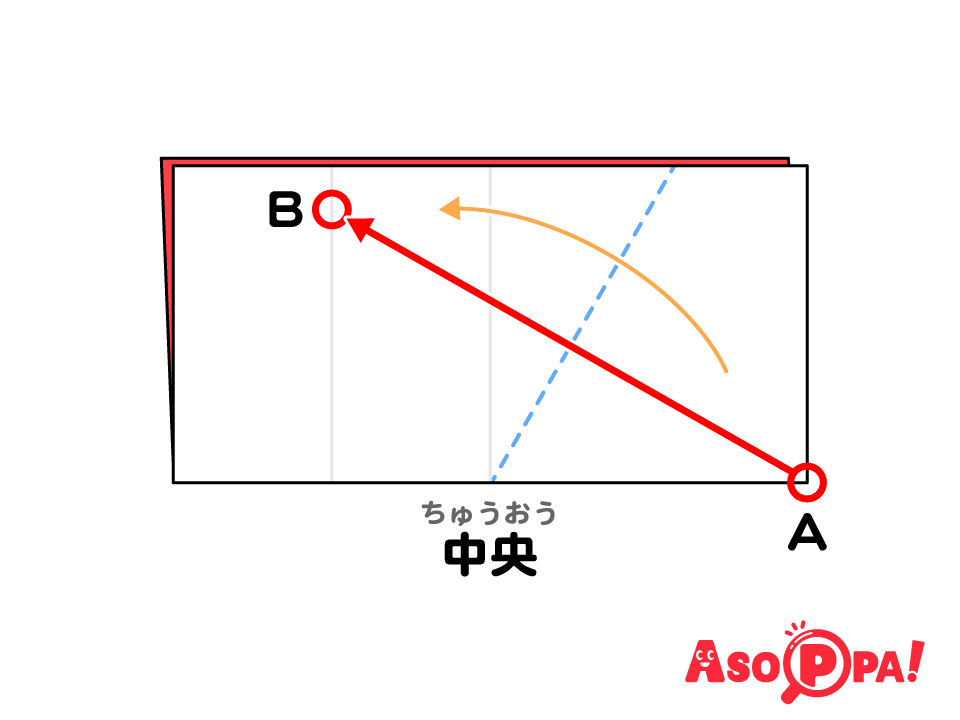 中央を支点に、Ａ（右下の角）をＢ（折り目の線）に合わせるように折る。